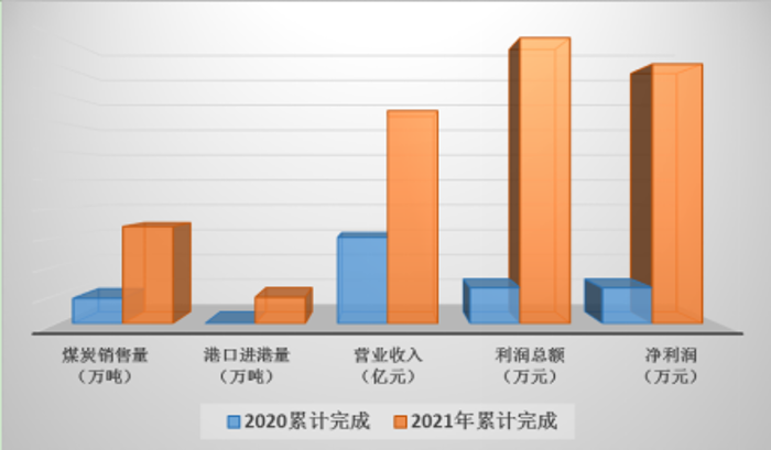 10、經(jīng)營業(yè)績